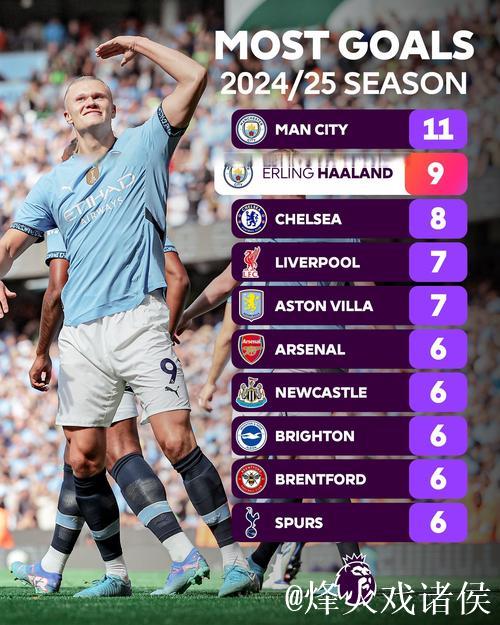 哈兰德英超生涯26次进球2+，与C罗并列英超历史第十